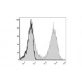 FITC Anti-Mouse MHC II (I-A/I-E) Antibody (50 T)