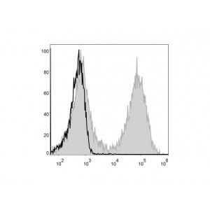 FITC Anti-Mouse MHC II (I-A/I-E) Antibody (50 T)