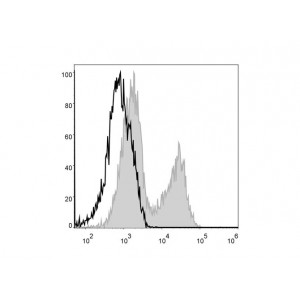 PerCP Anti-Mouse MHC II (I-A/I-E) Antibody (20 T)