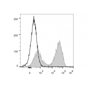 PerCP/Cyanine5.5 Anti-Mouse MHC II (I-A/I-E) Antibody (20 T)