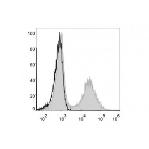 AF488 Anti-Mouse MHC II (I-A/I-E) Antibody (20 T)