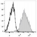 PE/Cyanine7 Anti-Mouse F4/80 Antibody (20 T)