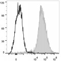 AF647 Anti-Mouse F4/80 Antibody (20 T)