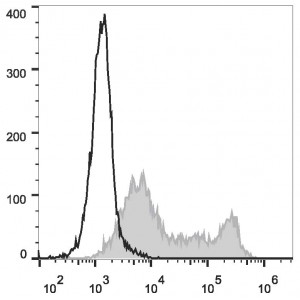 FITC Anti-Mouse CD86 Antibody (25 μg)