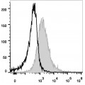 PerCP/Cyanine5.5 Anti-Mouse CD86 Antibody (20 T)