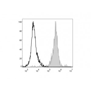 PE/Cyanine5 Anti-Mouse F4/80 Antibody (25 μg)