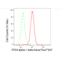 LifeSab™ PPP2CA Rabbit mAb (20 μl)