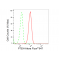 LifeSab™ PTEN Rabbit mAb (20 μl)