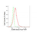 LifeSab™ CD86 Rabbit mAb (20 μl)