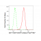 LifeSab™ AKT1/AKT2/AKT3 Rabbit mAb (20 μl)