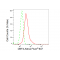 LifeSab™ DBF4 Rabbit mAb (20 μl)