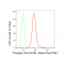 LifeSab™ Phospho-ACC(S79) Rabbit mAb (20 μl)