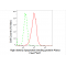 LifeSab™ HDLBP Rabbit mAb (20 μl)