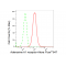 LifeSab™ ADORA1 Rabbit mAb (20 μl)