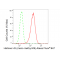 LifeSab™ Histone H3 (mono methyl K9) Rabbit mAb (20 μl)