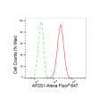 LifeSab™ KD-Validated AP2S1 Rabbit mAb (20 μl)