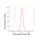 LifeSab™ KD-Validated CD44 Rabbit mAb (20 μl)