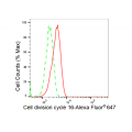 LifeSab™ KD-Validated CDC16 Rabbit mAb (20 μl)