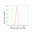 LifeSab™ KD-Validated CDC40 Rabbit mAb (20 μl)