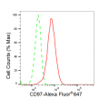 LifeSab™ KD-Validated CD97 Rabbit mAb (20 μl)