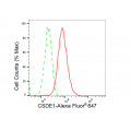 LifeSab™ KD-Validated CSDE1 Rabbit mAb (20 μl)