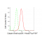 LifeSab™ KD-Validated CAPNS1 Rabbit mAb (20 μl)