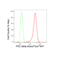 LifeSab™ KD-Validated PRKCD Rabbit mAb (20 μl)