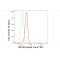 LifeSab™ KD-Validated RAD50 Rabbit mAb (20 μl)