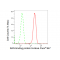 LifeSab™ KD-Validated RANBP9 Rabbit mAb (20 μl)