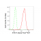 LifeSab™ KD-Validated STAT1 Rabbit mAb (20 μl)