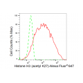 LifeSab™ KD-Validated Histone H3 (acetyl K27) Rabbit mAb (20 μl)