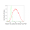 LifeSab™ KD-Validated Histone H3 (acetyl K27) Rabbit mAb (20 μl)