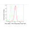 LifeSab™ KD-Validated PRKCD Rabbit mAb (20 μl)