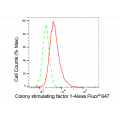 LifeSab™ KD-Validated CSF1 Rabbit mAb (20 μl)