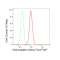 LifeSab™ KD-Validated DSP Rabbit mAb (20 μl)