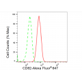 LifeSab™ KD-Validated CD82 Rabbit mAb (20 μl)