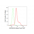 LifeSab™ KD-Validated GATAD2A Rabbit mAb (20 μl)