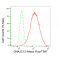 LifeSab™ KD-Validated DNAJC12 Rabbit mAb (20 μl)