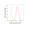 LifeSab™ KD-Validated PCAF Rabbit mAb (20 μl)