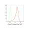 LifeSab™ KD-Validated BCL1 Rabbit mAb (20 μl)