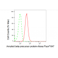 LifeSab™ KD-Validated ABPP Rabbit mAb (20 μl)