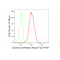 LifeSab™ KD-Validated Citrate Synthetase Rabbit mAb (20 μl)