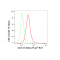 LifeSab™ KD-Validated CD147 Rabbit mAb (20 μl)