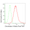 LifeSab™ CBX4 Rabbit mAb (20 μl)