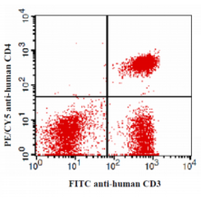 Anti-Human CD4 Antibody-PE-CY5