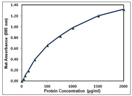 Protein Assay Kits