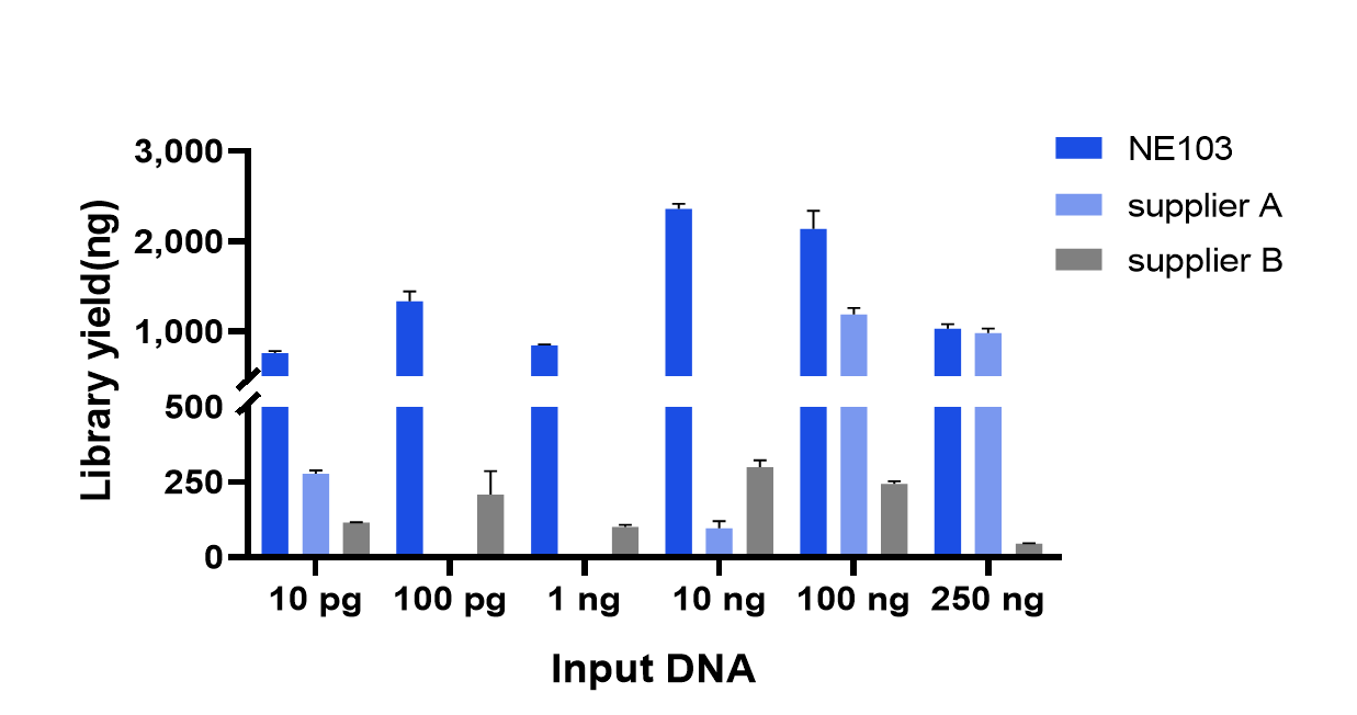 DNA Methylation Library Kit