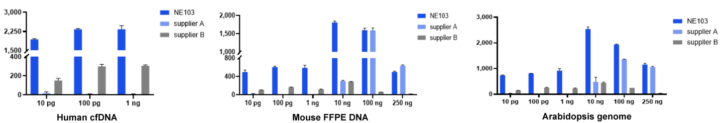 DNA Methylation Library Kit