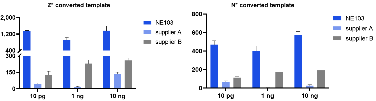 DNA Methylation Library Kit