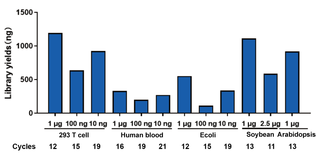 RNA-seq Library Prep Kit